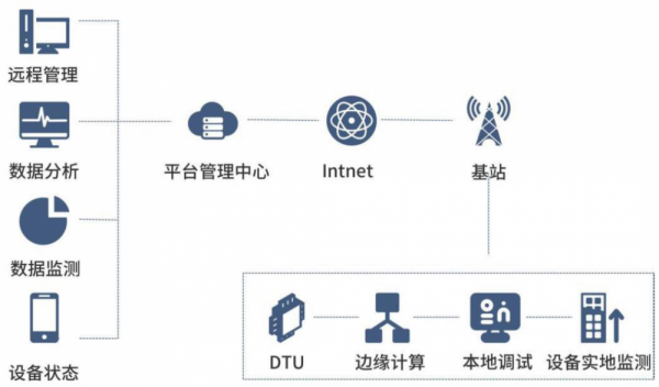 電機(jī)振動(dòng)遠(yuǎn)程在線監(jiān)測(cè)與預(yù)警系統(tǒng)